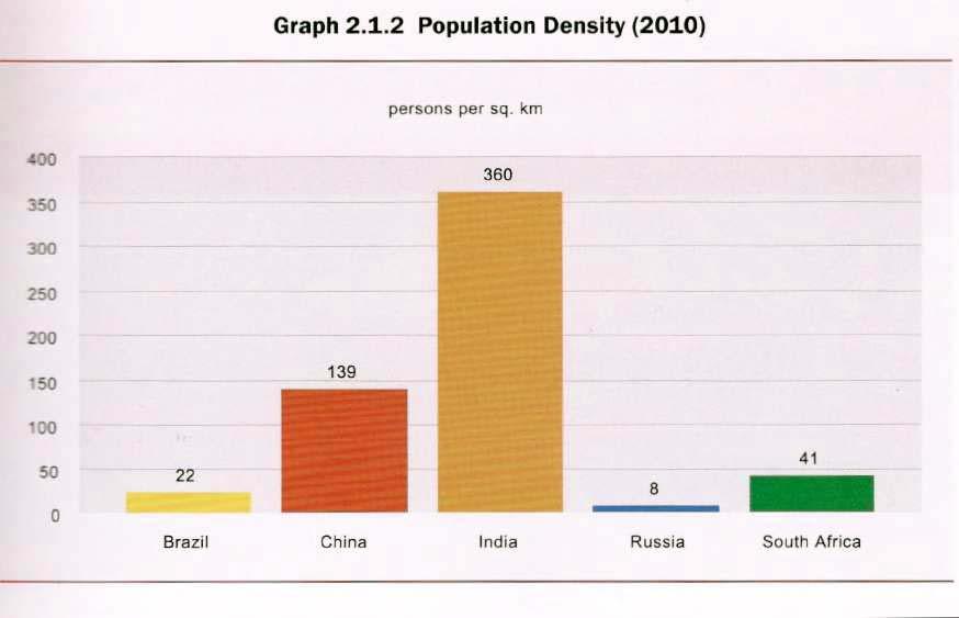 98 Figura 35 Densidade Populacional dos BRICS 2010 Fonte: BRICS Policy Center (2011) A Índia deverá ultrapassar a China em número de habitantes na primeira metade deste século nas visões de BRITTO