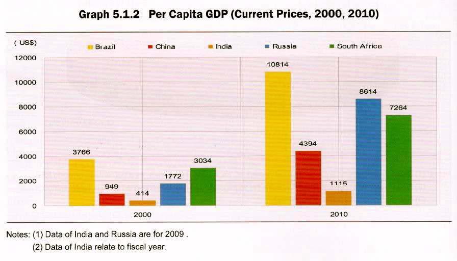 101 Figura 37 - Renda per Capita dos BRICS - 2000 e 2010 Fonte: BRICS Policy Center (2011) A dinâmica da economia indiana é dada pelas altas taxas de investimentos de mais de 38% do PIB em 2007 e