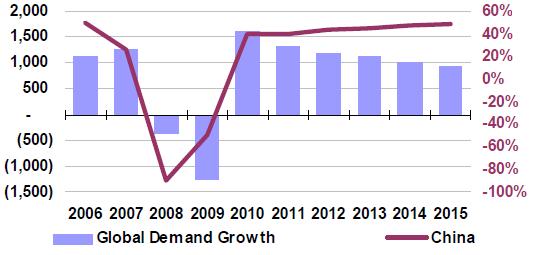 121 Figura 45 Contribuição da China para o crescimento da demanda de óleo no mundo 2010-2015 Fonte: IEA (2010) Figura 46 - Previsão de longo prazo para produção de óleo e importações chinesas até
