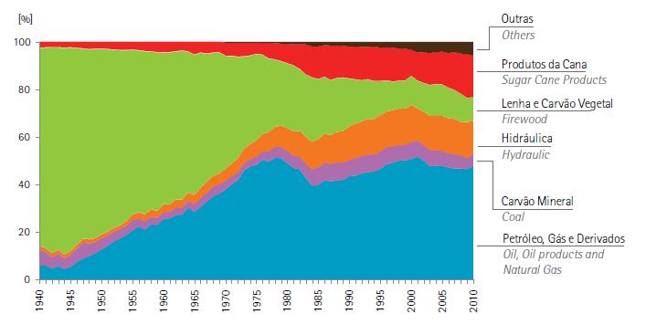 58 Figura 19 Evolução da Matriz Energética brasileira por fonte 1940-2010 (%) Fonte: Balanço Energético Nacional BEN (2011) Desde a abertura do setor em 1997, a indústria vem experimentando altas