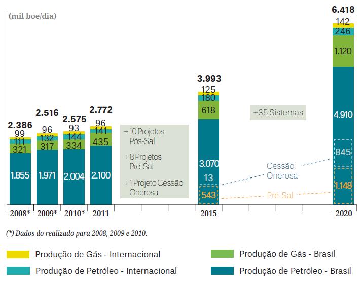 59 Figura 20 Produção de Óleo, LGN e Gás Natural da PETROBRAS no Brasil e Exterior 2008-2020 Fonte: Plano Estratégico PETROBRAS 2020 Plano de Negócios 2011-2015 (2011) A produção do óleo do Pré-Sal