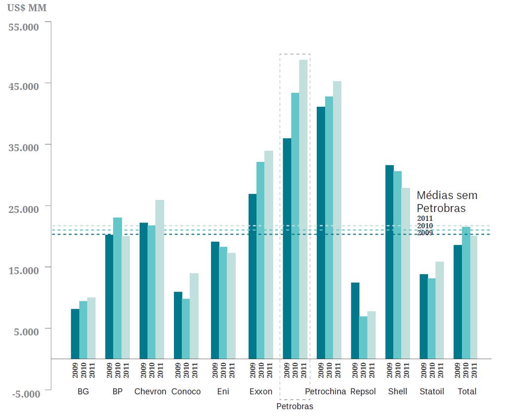 74 Os investimentos totais da PETROBRAS previstos para o horizonte 2011-2015 estão estimados em US$ 224,7 bilhões, com um valor médio de US$ 45 bilhões/ano, o maior entre suas peers, conforme Figura