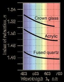 Índice de refração, n Dispersão cromática Vidro
