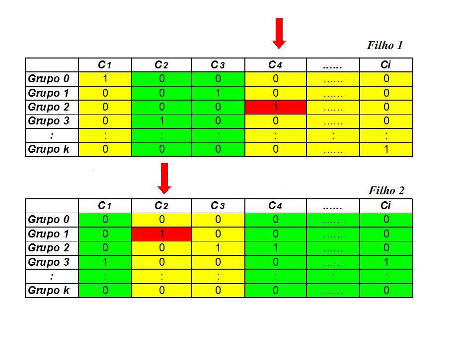 FIG. 4.5: Operação de mutação após a operação de crossover. criptograma. Deste modo, cada coluna da matriz binária é uma característica genética do cromossomo. Na figura 4.