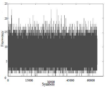 FIG. 5.3: Método do Histograma para cifra AES no modo ECB (NAGIREDDY, 2008). A figura 5.4 ilustra a classificação de cifras utilizando o Método do Histograma.