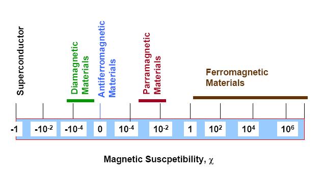 Resposta magnética dos materiais Diamagnéticos : materiais com todos os spins