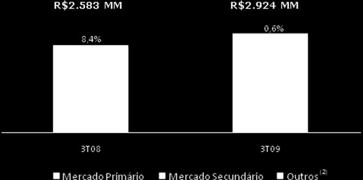 Divulgação de Resultados VGV Lançado (R$ MM) Unidades Lançadas 4.151 21.587 2.315 11.393 2T09 2T09 Vendas Contratadas (R$ MM) Unidades Vendidas 2.771 2.924 14.642 14.