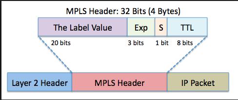 11 pacote é descartado. Seu objetivo é evitar que algum pacote entre em loop de roteamento. O label MPLS é inserido entre o protocolo de camada 2 e o de camada3 (IP), conforme ilustra a Figura 1.