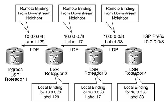 17 Figura 6: Anúncio LDP Fonte: http://blog.ine.com/ Quando um pacote IP com destino a rede 10.
