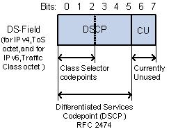 disponíveis. Esse novo campo é mostrado na Figura 30. Figura 30: DSCP Fonte: http://www.h3c.com/ Existem várias classes de encaminhamento de pacotes no Diffserv.