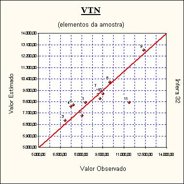 134/14/18 Tabela de valores estimados e observados Valores para a variável VTN. Nº Am. Valor observado Valor estimado Diferença Variação % 1 8.288,00 8.533,52 245,52 2,9624 % 2 9.302,88 8.