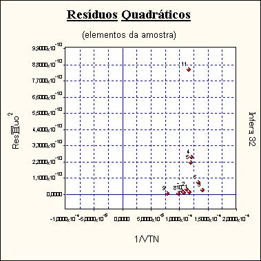 134/14/21 Resíduos x Valor Estimado Este gráfico deve ser usado para