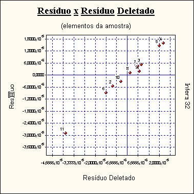 134/14/22 Tabela de Resíduos Deletados Resíduos deletados da variável dependente 1/[VTN]. Nº Am.