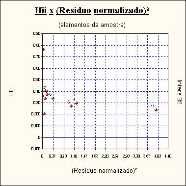 134/14/24 Efeitos de cada Observação na Regressão F tabelado : 17,20 (para o nível de significância de 0,10 %) Nº Am.