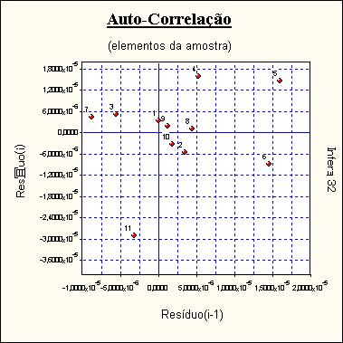 134/14/27 A autocorrelação (ou auto-regressão) só pode ser verificada se as amostragens estiverem ordenadas segundo um critério conhecido.