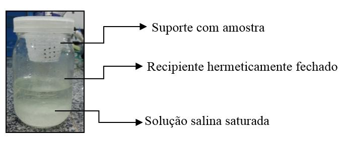 diferentes soluções salinas saturadas, preparadas com água destilada a 25 C. O teor de massa seca foi determinado pelo método gravimétrico, utilizando estufa sem circulação de ar.