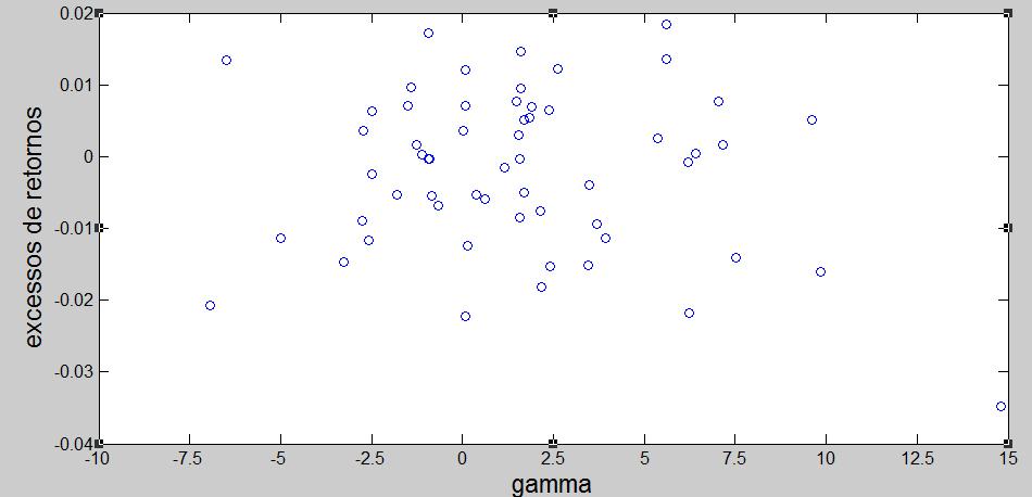 34 Gráfico apresenta os 58 coeficientes gammas Figura 5 Modelo padrão estimação em séries de tempo estimados através da regressão em séries de tempo, dado por ( ) ( ), i = 1, 2,.