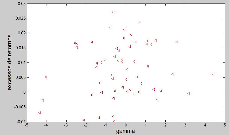 37 Gráfico apresenta os 58 coeficientes gammas Figura 6 Teste de robustez estimação em séries de tempo estimados através da regressão em séries de tempo, dado por ( ) ( ), i = 1, 2,.