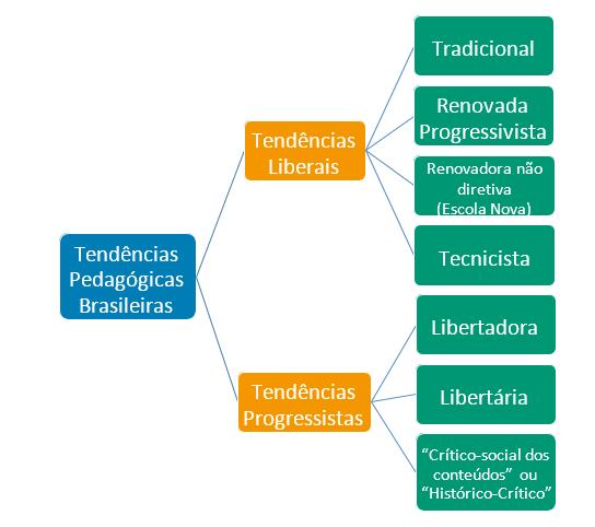 Material Para Concurso Assunto: Tendências Pedagógicas TENDÊNCIAS PEDAGÓGICAS As tendências pedagógicas brasileiras foram muito influenciadas pelo momento cultural e político da sociedade, pois foram