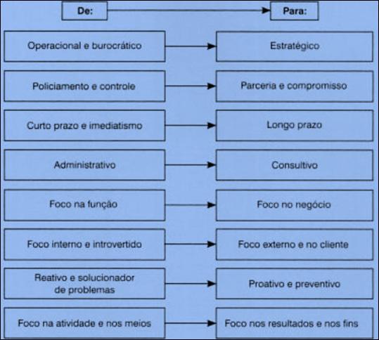 3. Fase tecnicista (1950-1965): o Brasil implantou o modelo americano de gestão de pessoas e alavancou a função de RH ao status orgânico de gerência. 4.