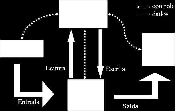 Estrutura básica