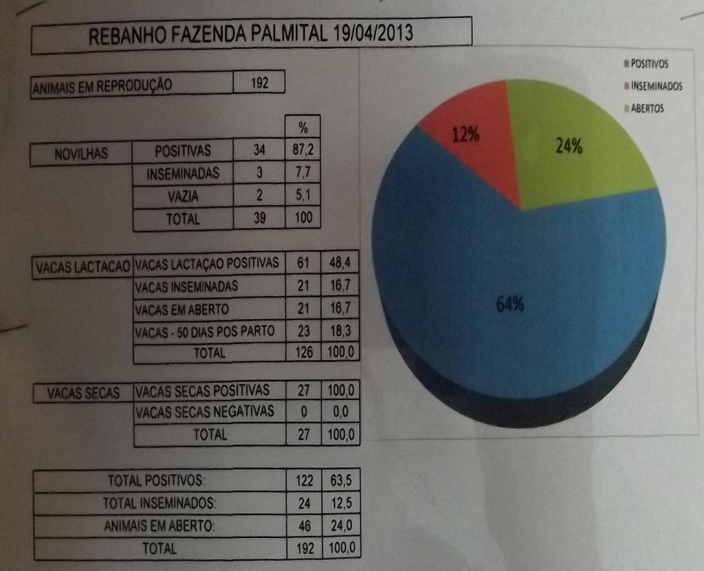 GESTÃO DO MANEJO REPRODUTIVO: ANIMAIS EM REPRODUÇÃO NOVILHAS Quant. % POSITIVAS INSEMINADAS VAZIA TOTAL VACAS LACTAÇÃO Quant.