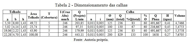 Determina-se o valor de intensidade da chuva, através do tempo de retorno e da localidade, o mesmo é disponibilizado na norma, o município de Ijuí não se encontra na tabela de intensidade