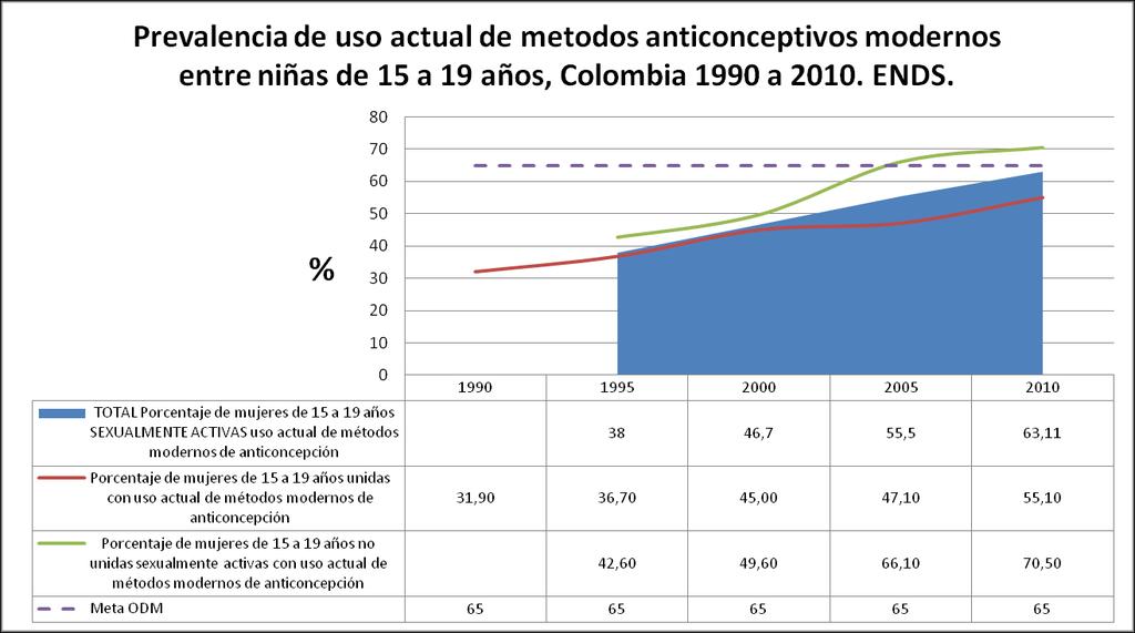 Prevalência de uso atual de métodos contraceptivos