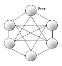 Topologias de Redes P2P Topologia Pura Centralizados Computacionais Cliente-Servidor Distribuídos -a- Pura Híbrida Super-Peer 19 Inexistência de um servidor ou repositório centralizado Todos os