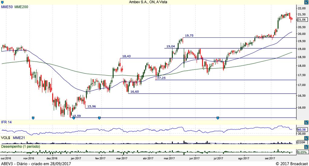 ABEV3 Gráfico Diário ABEV3 renovou sua máxima histórica recentemente, em 21,70 e precisa ultrapassar este patamar para abrir mais espaço para cima.