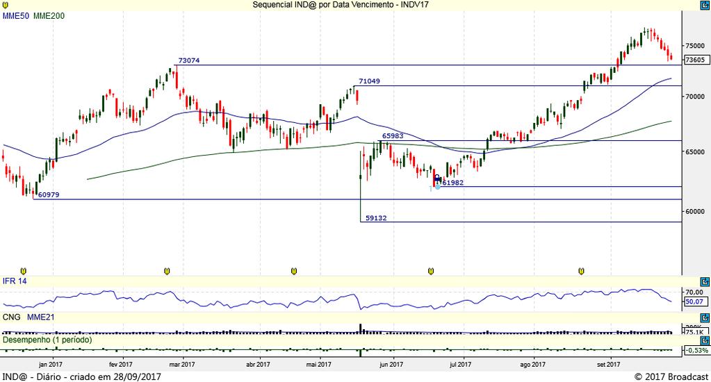 Milhares de contratos Técnico Diário I 29 de setembro de 2017 I Citi Corretora Índice Futuro Gráfico Diário O INDFUT obtém movimento de realização no curto prazo e caso se consolide abaixo do