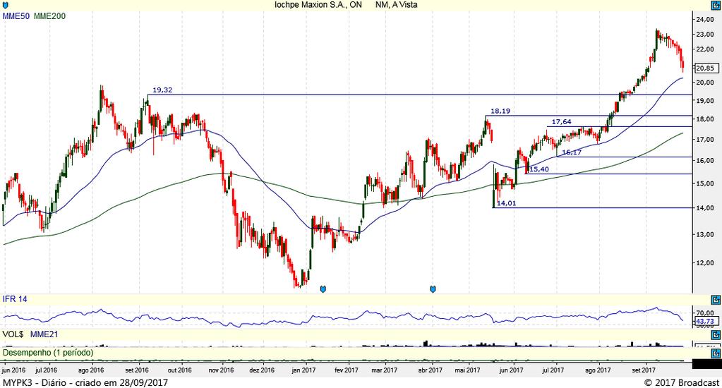 67 MYPK3 (TOP FIVE) Gráfico Diário MYPK3 obtém movimento de realização dentro da sua tendência principal de alta e tem como próximo suporte em 20,08, mas antes deste patamar sua mme50