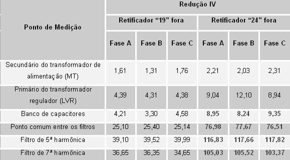 122 2.1.2 Operação sem os retificadores 19 ou 24 Considerando-se que o comportamento do sistema deveria ser o mesmo para qualquer que fosse o retificador retirado de operação, foi realizado um