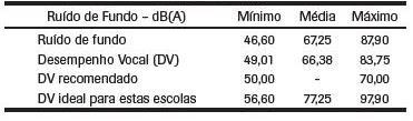 Tabela 1: Distribuição das condições ambientais na sala de aula Na figura 2 tem-se a avaliação de ruído no posto de trabalho do professor, que trabalha oito horas diárias.