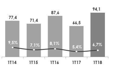 Investimentos Investimentos Sumário dos Investimentos 1T18 1T17 Novas Lojas 30,3 22,5 Remodelação de Instalações 26,3 21,4 Sistemas e Equip.