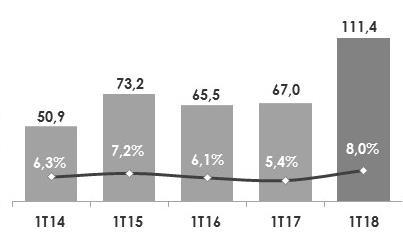 trimestre, 60% foram aplicados na abertura de novas lojas e remodelações e 37% em tecnologia.