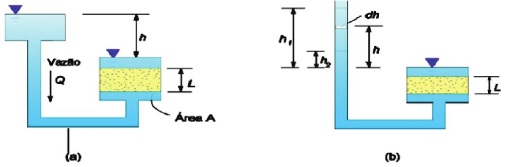 Página 07 determinado por meio de ensaios com o emprego de permeâmetros de carga variável para solos finos e de carga constante para solos granulares, ilustrados na figura 6.