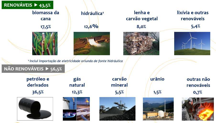 MATRIZ ENERGÉTICA BRASILEIRA Fonte: Balanço