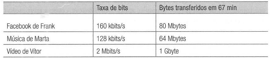 Propriedades de vídeo Exemplos: MPEG1 (CD-ROM) 1,5 Mbps MPEG2 (DVD) 3-6 Mbps MPEG4 (frequentemente usado na