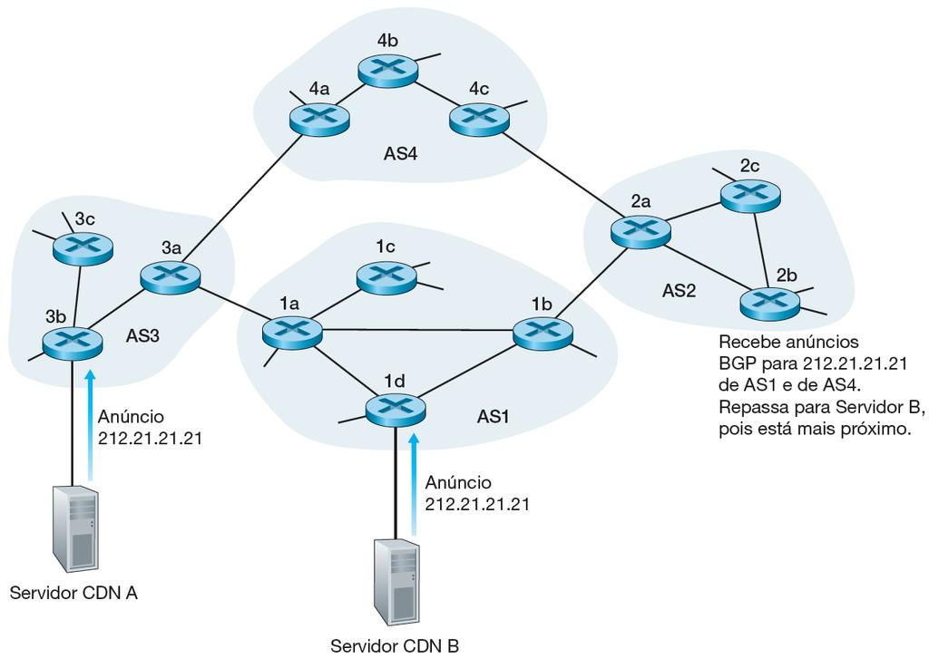 Estratégias de seleção de cluster 38 Usando o anycast