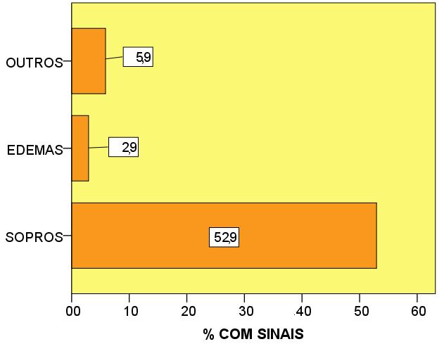 os mais frequentes foram os identificados na auscultação cardíaca; em 18 doentes foi detetado um sopro sistólico e em 2 um S4 na auscultação. (Tabela 4 e Gráfico 5).