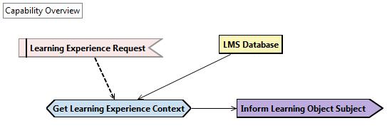 102 algum comportamento específico em comum (como planos, objetivos, crenças, etc.). A Figura 23 exibe o diagrama da visão geral da capability denominada IdentifyLearningExperienceCapability.