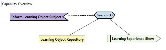 Figura 24 Diagrama de Capability SearchLearningObjectCapability Fonte: Autor (2015) Seguindo a fase do projeto detalhado, foram modelados os planos associados a cada um dos objetivos identificados