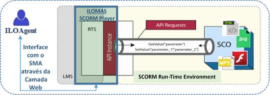 138 monitorar a interação entre o aluno e o OA, através da interface com o player SCORM implementado.