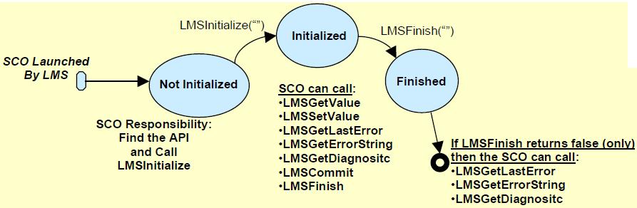 48 A Figura 6 exibe o diagrama de transição de estados referente a comunicação entre os SCO e o LMS, através das funções da API. Figura 6 O diagrama de estados do SCORM RTE API Fonte: SCORM 1.