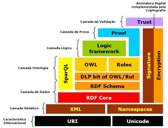 72 (SANTOS et al., 2006). A OWL possui três sub-linguagens: (1) OWL-Lite, (2) OWL-DL e (3) OWL-Full, cada uma apresentando um grau de expressividade diferente (BRANDÃO, 2005).