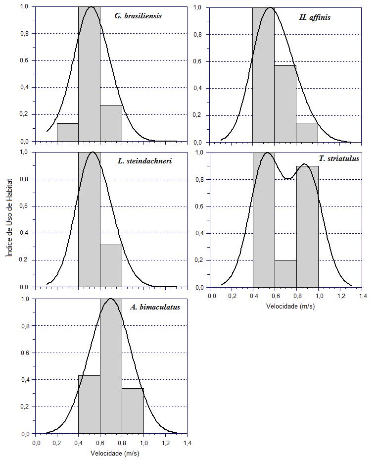 incorporação de dados de substrato para melhor avaliar essas alterações (Humpl & Pivnicka, 2006; Costa et al., 2013). Ao longo das quatro coletas de dados no rio Formoso, os indivíduos das espécies G.