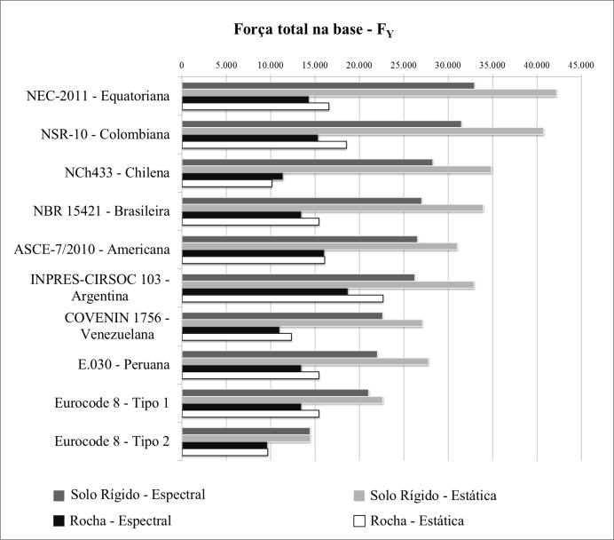 Conclusões Devido à forma espectral definida no EUROCODE 8 para o Tipo 2 de espectro, os deslocamentos e forças totais na base obtidos de acordo com essa norma são substancialmente menores do que os