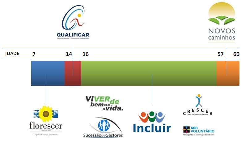 SUSTENTABILIDADE Programas sociais desenvolvidos na