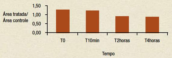 Efeito Tensor (R0) Remoção de TERSIL R após 10 minutos da aplicação O gráfico abaixo apresenta a relação da área tratada em relação a área controle dos tempos experimentais T0, T10min, T2 horas e T4